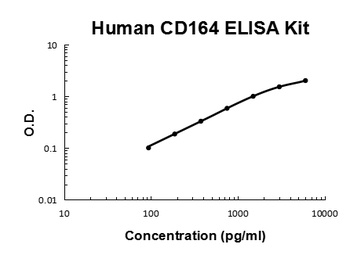 Human CD164 Quick ELISA Kit