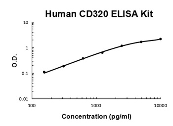 Human CD320/8D6A Quick ELISA Kit