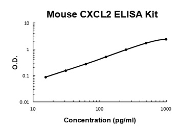 Mouse MIP-2/CXCL2 Quick ELISA Kit