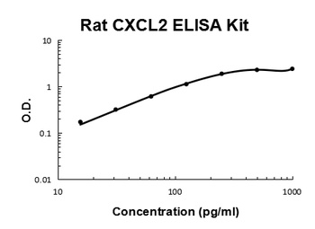 Rat CXCL2/MIP-2 Quick ELISA Kit