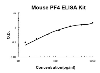 Mouse CXCL4/PF4 Quick ELISA Kit