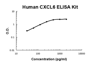 Human CXCL6/GCP2 Quick ELISA Kit