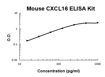 Mouse CXCL16 Quick ELISA Kit