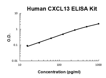 Human CXCL13/BLC/BCA1 Quick ELISA Kit