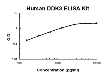 Human DKK-3 Quick ELISA Kit