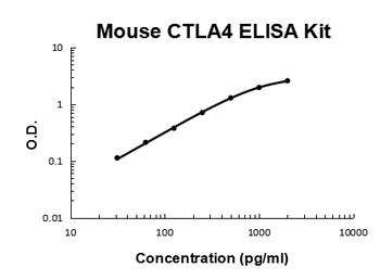 Mouse CTLA4 Quick ELISA Kit