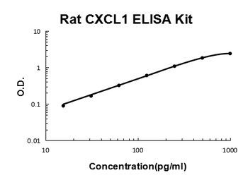 Rat CXCL1/Gro Alpha Quick ELISA Kit