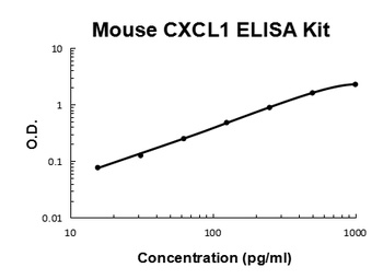 Mouse CXCL1/Gro Alpha Quick ELISA Kit