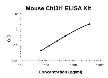 Mouse Chitinase 3-Like 1/YKL-40 Quick ELISA Kit