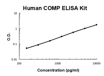 Human COMP/Thrombospondin 5 Quick ELISA Kit