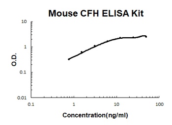 Mouse Complement Factor H/CFH Quick ELISA Kit
