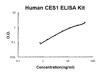 Human CES1 Quick ELISA Kit