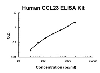 Human CCL23/MPIF-1 Quick ELISA Kit