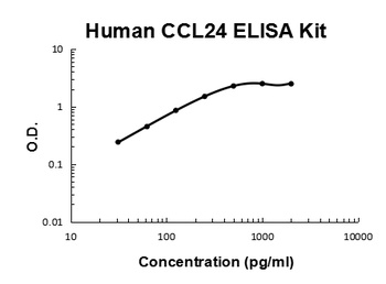 Human CCL24/Eotaxin-2 Quick ELISA Kit