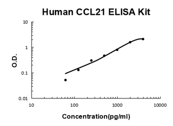 Human CCL21/6Ckine/Exodus 2 Quick ELISA Kit