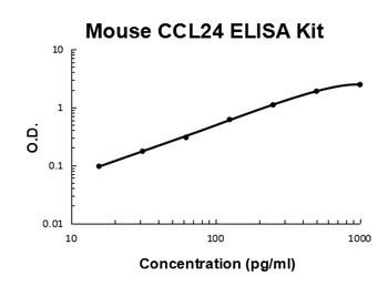 Mouse CCL24/Eotaxin-2 Quick ELISA Kit
