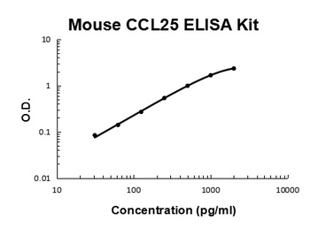 Mouse CCL25/TECK Quick ELISA Kit