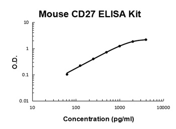 Mouse TNFRSF7/CD27 Quick ELISA Kit