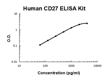 Human TNFRSF7/CD27 Quick ELISA Kit