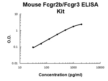 Mouse Fc Gamma RII/RIII (CD32/CD16)(Fcgr2b/Fcgr3) Quick ELISA Kit