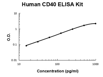 Human CD40/TNFRSF5 Quick ELISA Kit
