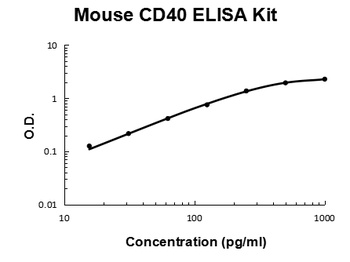 Mouse CD40/TNFRSF5 Quick ELISA Kit