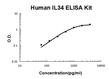 Human IL-34/Interleukin-34 Quick ELISA Kit