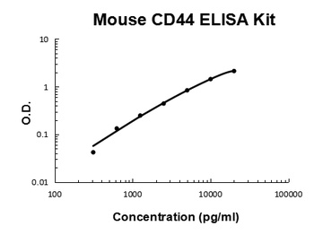 Mouse CD44 Quick ELISA Kit