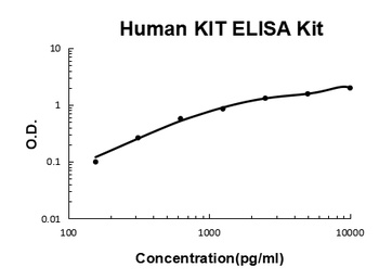 Human KIT/SCFR/CD117/C Kit Quick ELISA Kit