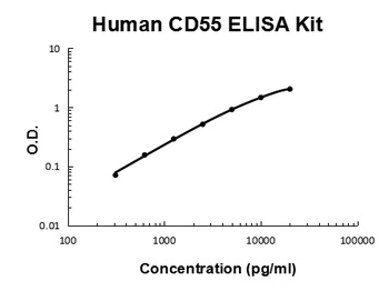 Human CD55 Quick ELISA Kit