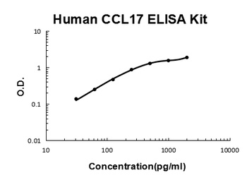 Human CCL17/TARC Quick ELISA Kit