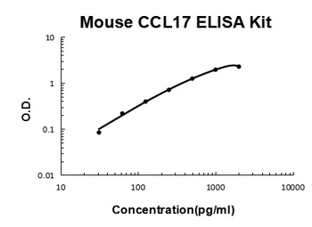 Mouse CCL17/TARC Quick ELISA Kit