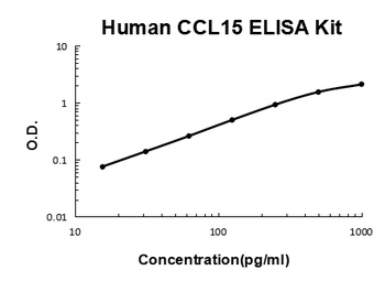Human CCL15/Mip 1 Delta Quick ELISA Kit