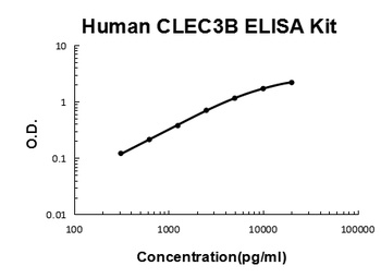 Human Tetranectin/CLEC3B Quick ELISA Kit
