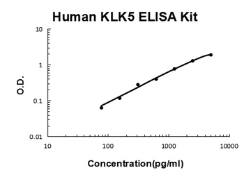 Human Kallikrein 5/KLK5 Quick ELISA Kit