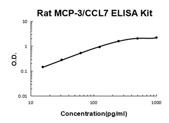 Rat MCP-3/CCL7 Quick ELISA Kit