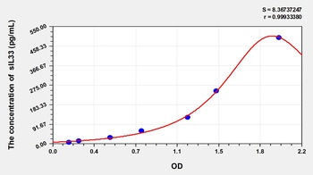 Human Soluble Interleukin 33 (sIL33) ELISA Kit