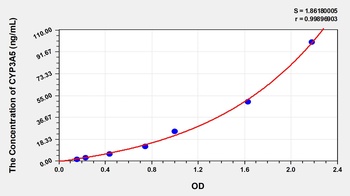 Mouse Cytochrome P450 3A5 (CYP3A5) ELISA Kit