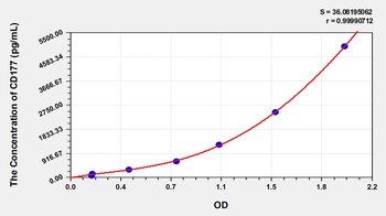Human CD177 Antigen (CD177) ELISA Kit