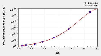 Rat Jagged 1 Protein (JAG1) ELISA Kit