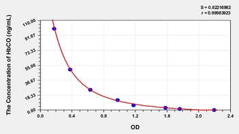 Mouse carboxyhemoglobin (HbCO) ELISA Kit
