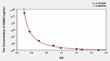 Cat Symmetric dimethylarginine (SDMA) ELISA Kit