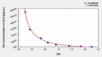 Human Aldosterone (ALD) ELISA Kit