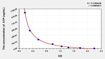 Rat Adenosine Triphosphate (ATP) ELISA Kit