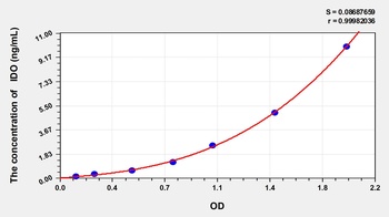 Chicken Indoleamine-2, 3-Dioxygenase (IDO) ELISA Kit