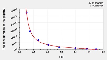 Human Noradrenaline (NE) ELISA Kit