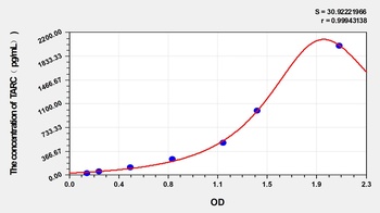 Simian ThymusActivation Regulated Chemokine (TARC) ELISA Kit