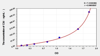 Human Complement Fragment 3d (C3d) ELISA Kit