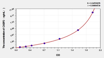 Rat Caspase 2 (CASP2) ELISA Kit
