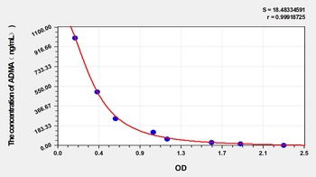 Guinea pig Asymmetrical Dimethylarginine (ADMA) ELISA Kit